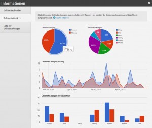 Onlinebuchungsstatistik nach Geschlecht Onlinebuchungsstatistik nach Geschlecht